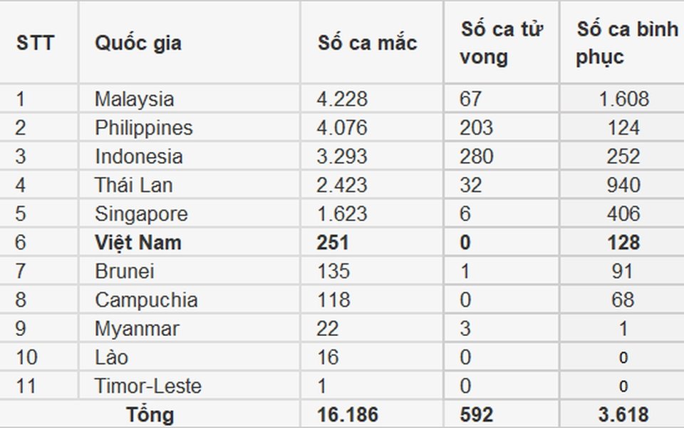 The number of infections in the Philippines exceeded 4,000, Cambodia had a reinfection, and Singapore imposed strong sanctions